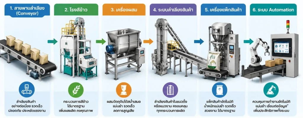 ประโยชน์ของชุดเกียร์ และมอเตอร์ SEW ในโรงงานอุตสาหกรรม ช่วยประหยัดพลังงานและยืดอายุเครื่องจักร