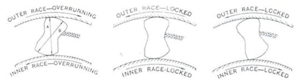 ชนิดเม็ด Clutch แบบ Sprag Clutch Type มอเตอร์ไฟฟ้า มอเตอร์ประหยัดพลังงาน มอเตอร์เกียร์