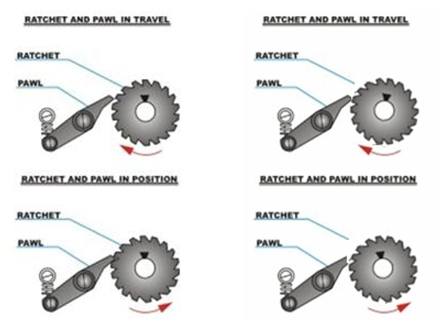 รูปลักษณะการท างานของ Back Stop Rachet & Pawl Type มอเตอร์ประหยัดไฟ มอเตอร์เกียร์